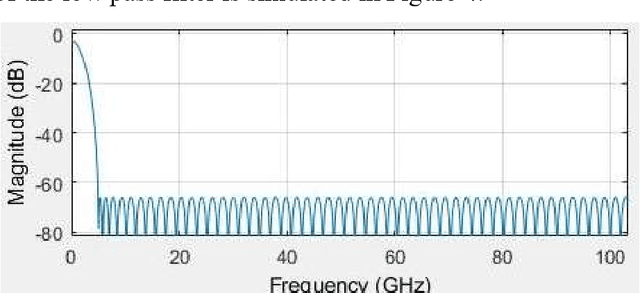 Figure 4 for Novel Improvement for Nonlinear Compatibility of Least Mean Square Adaptive Algorithm