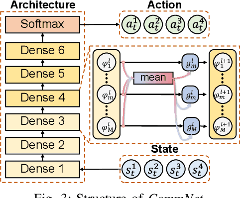 Figure 3 for Cooperative Multi-Agent Deep Reinforcement Learning for Reliable Surveillance via Autonomous Multi-UAV Control