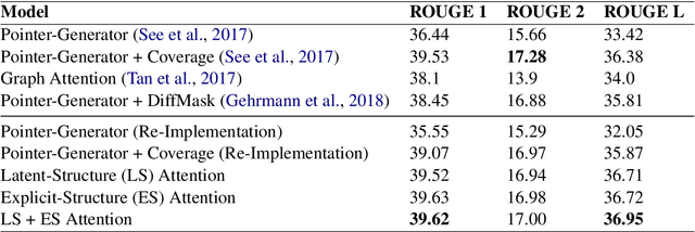 Figure 2 for StructSum: Incorporating Latent and Explicit Sentence Dependencies for Single Document Summarization