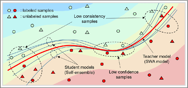 Figure 1 for ST-CoNAL: Consistency-Based Acquisition Criterion Using Temporal Self-Ensemble for Active Learning