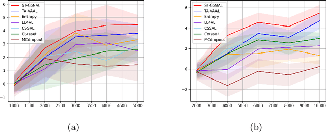 Figure 3 for ST-CoNAL: Consistency-Based Acquisition Criterion Using Temporal Self-Ensemble for Active Learning
