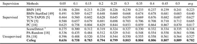 Figure 2 for CoSeg: Cognitively Inspired Unsupervised Generic Event Segmentation