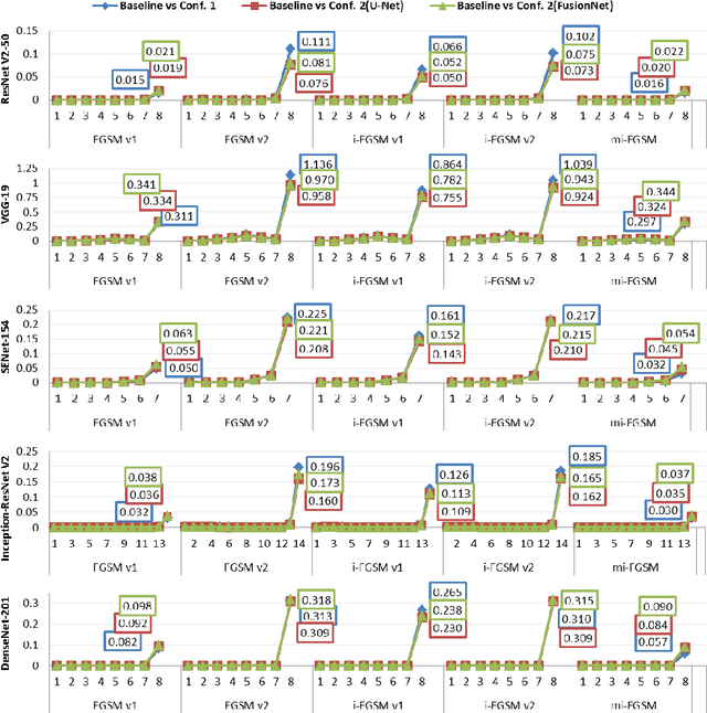 Figure 4 for Propagated Perturbation of Adversarial Attack for well-known CNNs: Empirical Study and its Explanation