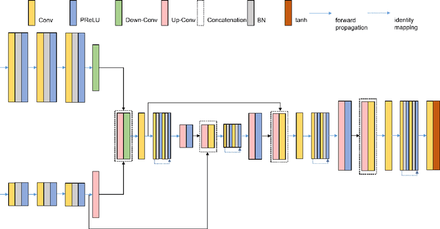 Figure 3 for Remote sensing image fusion based on Bayesian GAN