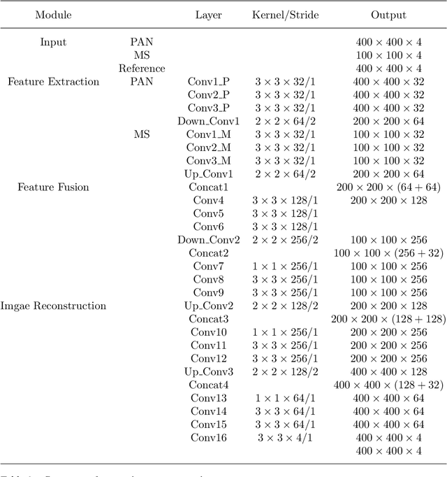 Figure 2 for Remote sensing image fusion based on Bayesian GAN
