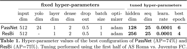 Figure 2 for Automatic Pass Annotation from Soccer VideoStreams Based on Object Detection and LSTM