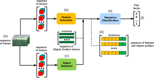 Figure 1 for Automatic Pass Annotation from Soccer VideoStreams Based on Object Detection and LSTM