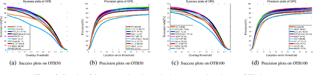 Figure 4 for Robust Correlation Tracking via Multi-channel Fused Features and Reliable Response Map