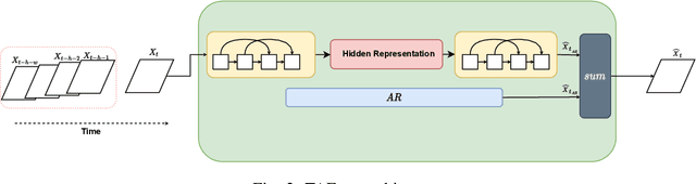 Figure 2 for Memory-free Online Change-point Detection: A Novel Neural Network Approach