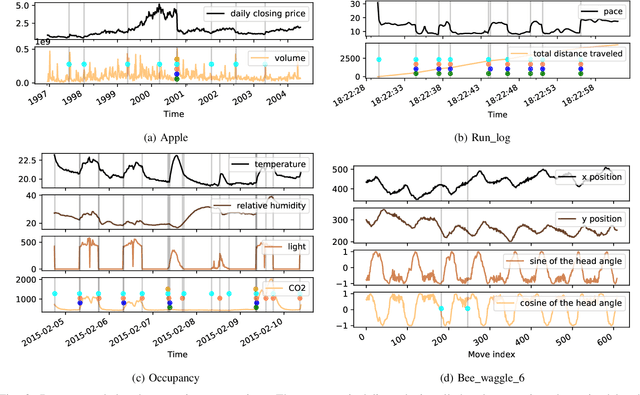 Figure 3 for Memory-free Online Change-point Detection: A Novel Neural Network Approach