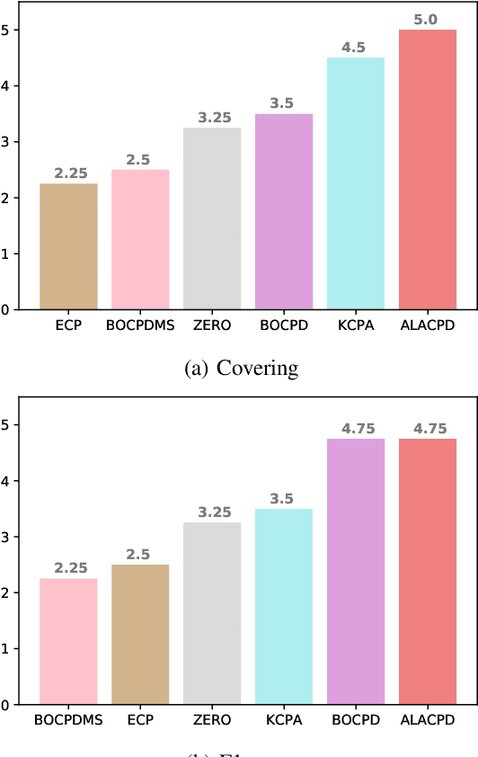 Figure 4 for Memory-free Online Change-point Detection: A Novel Neural Network Approach