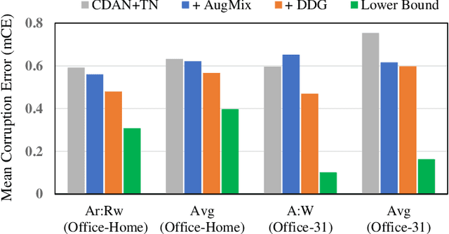 Figure 3 for Towards Corruption-Agnostic Robust Domain Adaptation