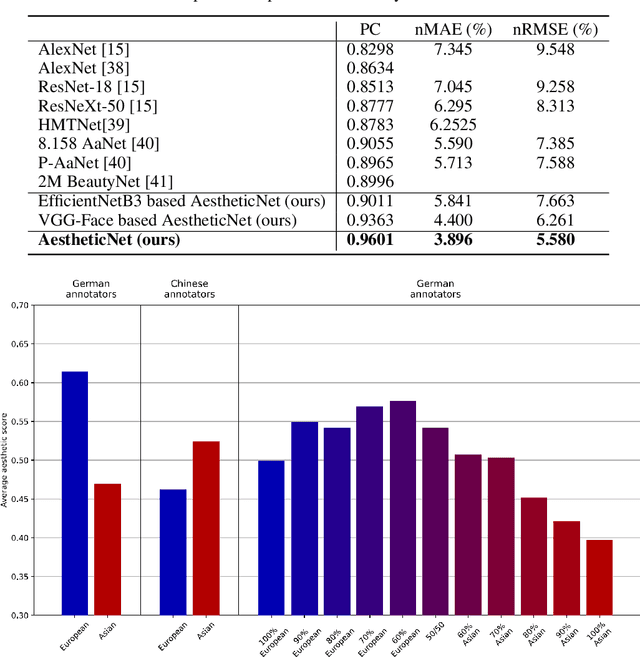 Figure 1 for Ethically aligned Deep Learning: Unbiased Facial Aesthetic Prediction