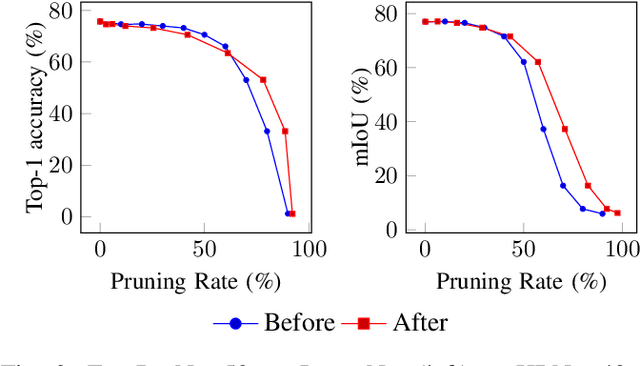 Figure 3 for Leveraging Structured Pruning of Convolutional Neural Networks