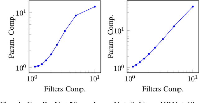 Figure 4 for Leveraging Structured Pruning of Convolutional Neural Networks