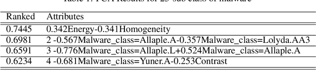 Figure 2 for Design of secure and robust cognitive system for malware detection