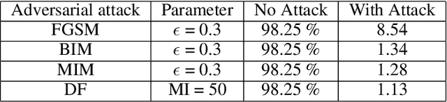 Figure 4 for Design of secure and robust cognitive system for malware detection