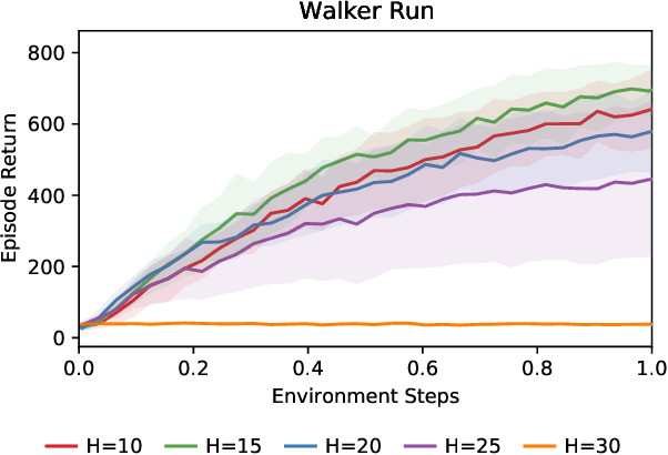 Figure 1 for Dynamic Horizon Value Estimation for Model-based Reinforcement Learning