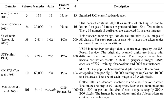 Figure 2 for Robust Metric Learning based on the Rescaled Hinge Loss