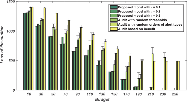 Figure 1 for Get Your Workload in Order: Game Theoretic Prioritization of Database Auditing