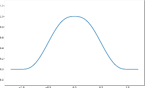 Figure 3 for 3D Neural Sculpting (3DNS): Editing Neural Signed Distance Functions