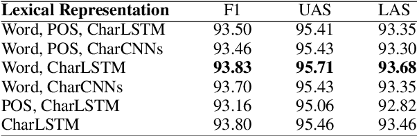Figure 2 for Concurrent Parsing of Constituency and Dependency