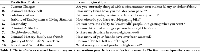 Figure 1 for Human Perceptions of Fairness in Algorithmic Decision Making: A Case Study of Criminal Risk Prediction