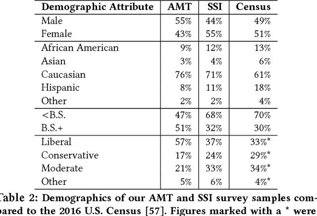Figure 3 for Human Perceptions of Fairness in Algorithmic Decision Making: A Case Study of Criminal Risk Prediction