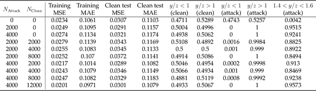 Figure 3 for Backdoor Attack and Defense for Deep Regression