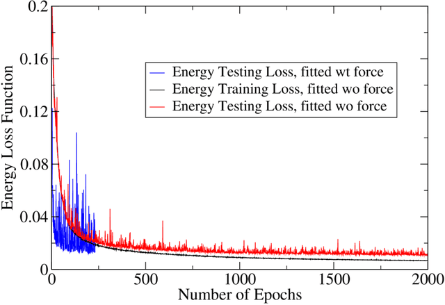 Figure 3 for An Extendible, Graph-Neural-Network-Based Approach for Accurate Force Field Development of Large Flexible Organic Molecules