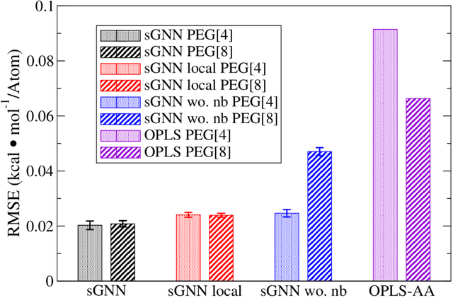 Figure 4 for An Extendible, Graph-Neural-Network-Based Approach for Accurate Force Field Development of Large Flexible Organic Molecules