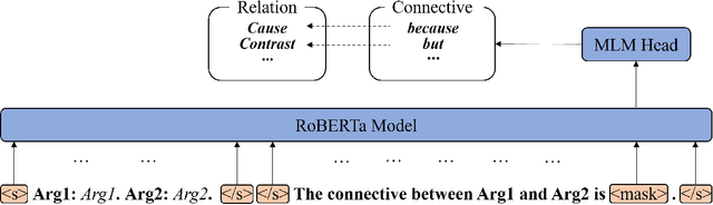 Figure 3 for Prompt-based Connective Prediction Method for Fine-grained Implicit Discourse Relation Recognition