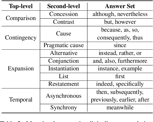 Figure 4 for Prompt-based Connective Prediction Method for Fine-grained Implicit Discourse Relation Recognition