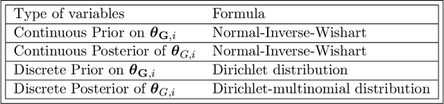 Figure 1 for Bayesian Model Averaging for Data Driven Decision Making when Causality is Partially Known