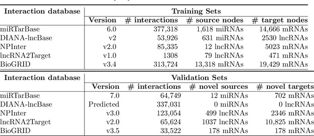 Figure 2 for Functional Representation of Large-Scale Heterogeneous RNA Sequences with Integration of Diverse Multi-omics, Interactions, and Annotations Data
