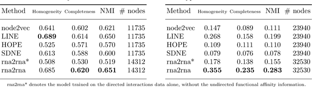 Figure 4 for Functional Representation of Large-Scale Heterogeneous RNA Sequences with Integration of Diverse Multi-omics, Interactions, and Annotations Data