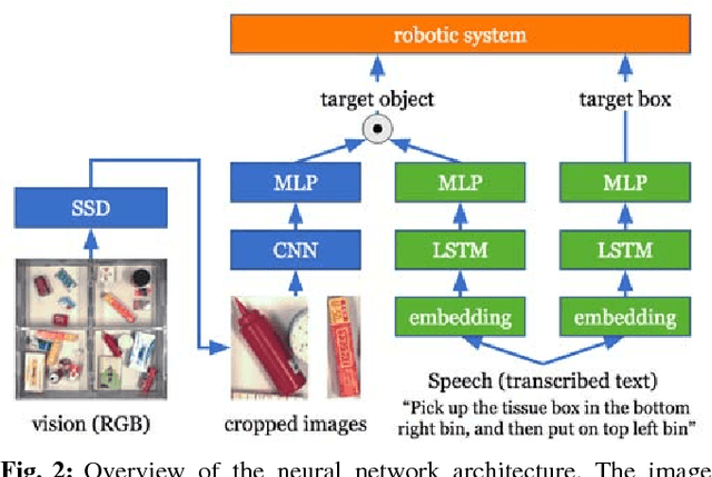 Figure 2 for Interactively Picking Real-World Objects with Unconstrained Spoken Language Instructions