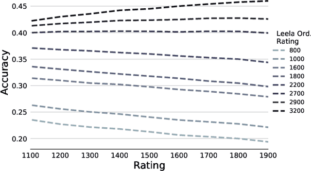 Figure 3 for Aligning Superhuman AI and Human Behavior: Chess as a Model System
