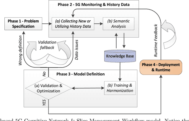 Figure 3 for Integrated Methodology to Cognitive Network Slice Management in Virtualized 5G Networks