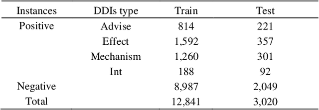 Figure 3 for EGFI: Drug-Drug Interaction Extraction and Generation with Fusion of Enriched Entity and Sentence Information