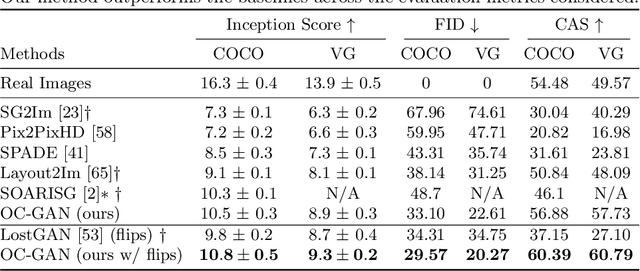 Figure 4 for Object-Centric Image Generation from Layouts