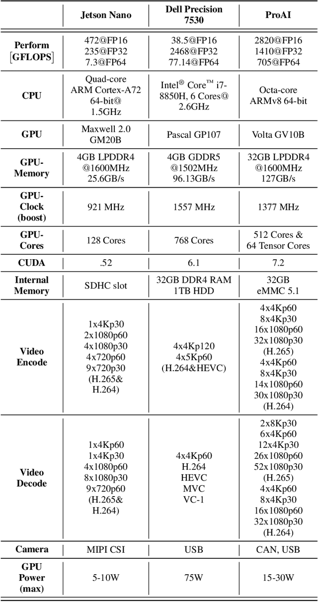 Figure 2 for ProAI: An Efficient Embedded AI Hardware for Automotive Applications -- a Benchmark Study