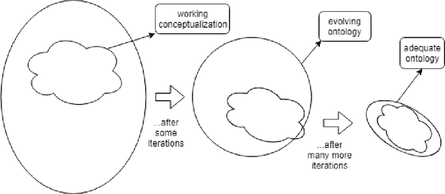 Figure 3 for A Computational-Hermeneutic Approach for Conceptual Explicitation