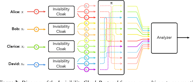 Figure 2 for Scalable and Differentially Private Distributed Aggregation in the Shuffled Model