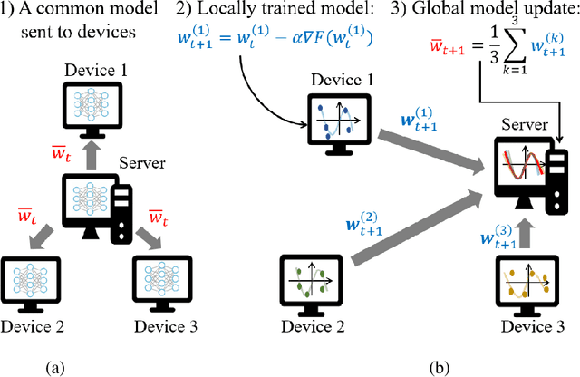 Figure 1 for Gradual Federated Learning with Simulated Annealing