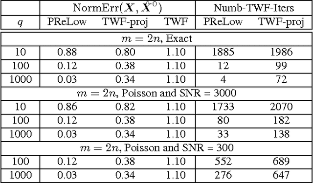 Figure 1 for Phaseless Low Rank Matrix Recovery and Subspace Tracking