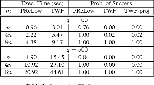 Figure 2 for Phaseless Low Rank Matrix Recovery and Subspace Tracking
