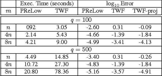 Figure 3 for Phaseless Low Rank Matrix Recovery and Subspace Tracking