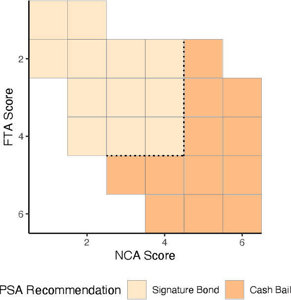 Figure 2 for Safe Policy Learning through Extrapolation: Application to Pre-trial Risk Assessment