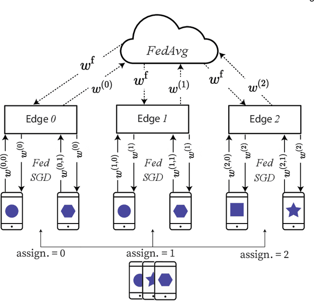 Figure 1 for Analysis and Optimal Edge Assignment For Hierarchical Federated Learning on Non-IID Data